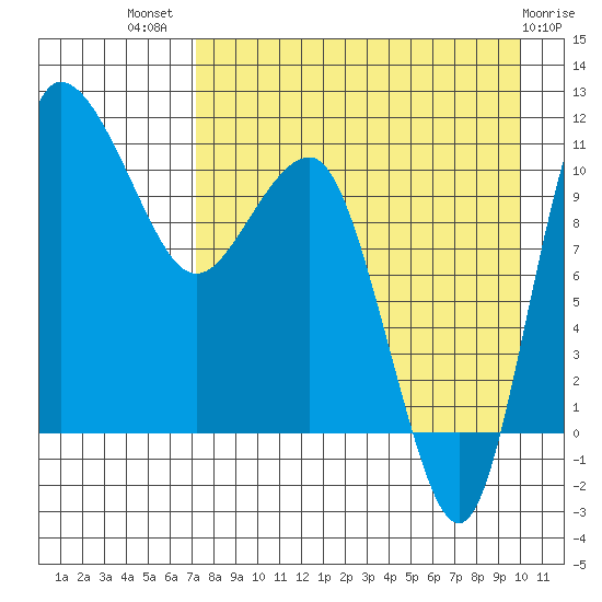 Port Heiden tide chart for Friday, August 20, 2021