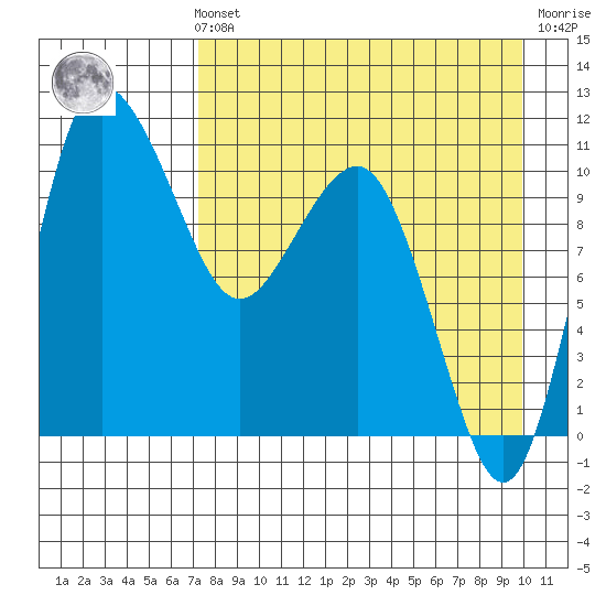 Port Heiden tide chart for Sunday, August 22, 2021
