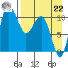 Port Heiden tide chart for Sunday, August 22, 2021