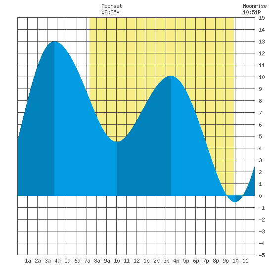 Port Heiden tide chart for Monday, August 23, 2021