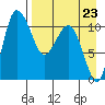Port Heiden tide chart for Monday, August 23, 2021