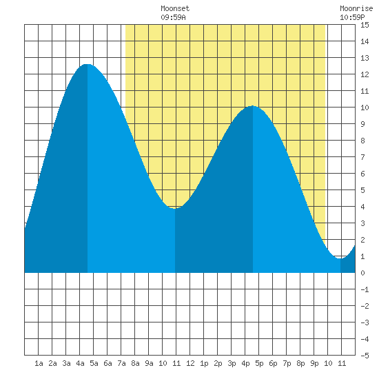 Port Heiden tide chart for Tuesday, August 24, 2021