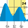 Port Heiden tide chart for Tuesday, August 24, 2021