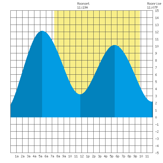 Port Heiden tide chart for Wednesday, August 25, 2021