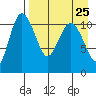Port Heiden tide chart for Wednesday, August 25, 2021