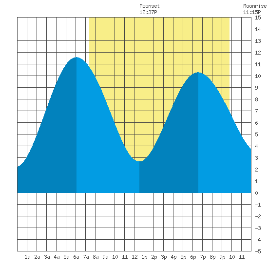 Port Heiden tide chart for Thursday, August 26, 2021