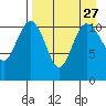 Port Heiden tide chart for Friday, August 27, 2021