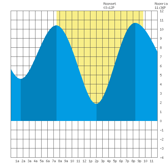 Port Heiden tide chart for Saturday, August 28, 2021