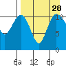 Port Heiden tide chart for Saturday, August 28, 2021