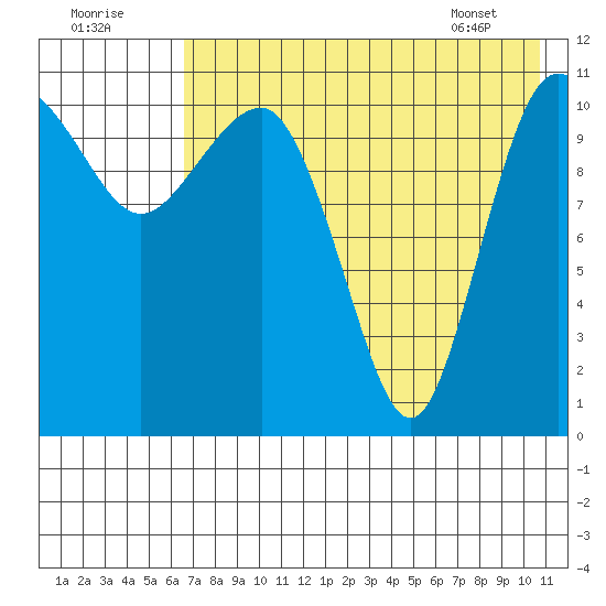 Port Heiden tide chart for Monday, August 2, 2021