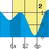 Port Heiden tide chart for Monday, August 2, 2021