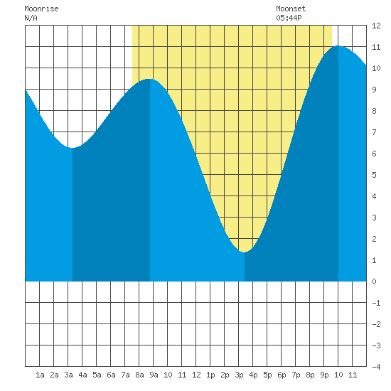 Port Heiden tide chart for Monday, August 30, 2021