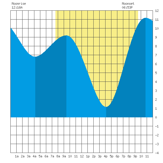 Port Heiden tide chart for Tuesday, August 31, 2021