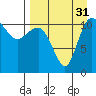 Port Heiden tide chart for Tuesday, August 31, 2021