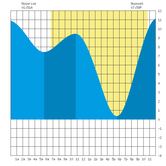 Port Heiden tide chart for Tuesday, August 3, 2021