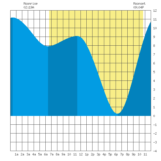 Port Heiden tide chart for Wednesday, August 4, 2021