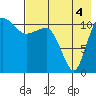 Port Heiden tide chart for Wednesday, August 4, 2021