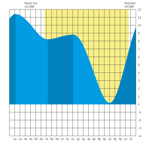 Port Heiden tide chart for Thursday, August 5, 2021