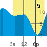 Port Heiden tide chart for Thursday, August 5, 2021