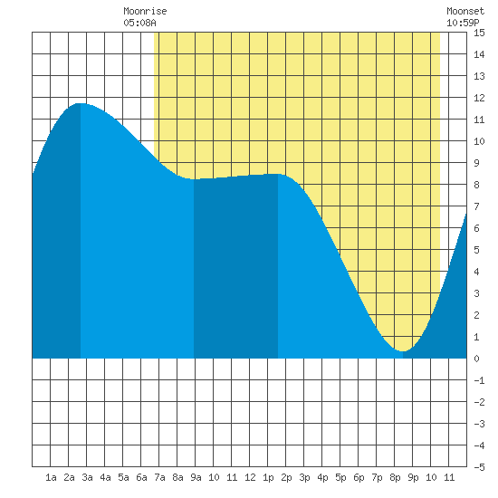 Port Heiden tide chart for Saturday, August 7, 2021