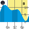 Port Heiden tide chart for Sunday, August 8, 2021