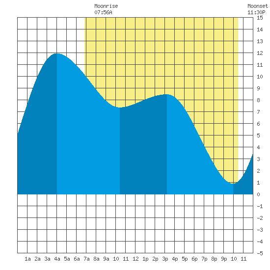 Port Heiden tide chart for Monday, August 9, 2021