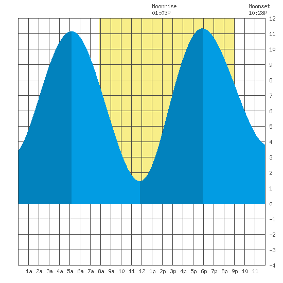 Port Heiden tide chart for Friday, September 10, 2021