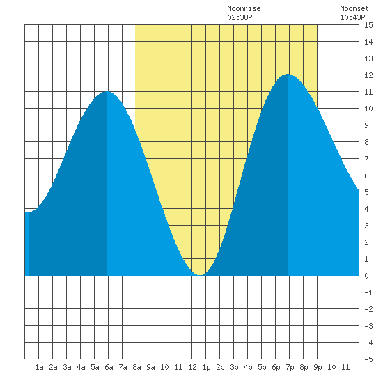Port Heiden tide chart for Saturday, September 11, 2021