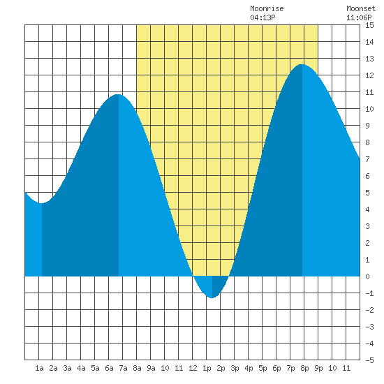 Port Heiden tide chart for Sunday, September 12, 2021