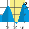 Port Heiden tide chart for Sunday, September 12, 2021
