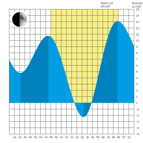Port Heiden tide chart for Monday, September 13, 2021