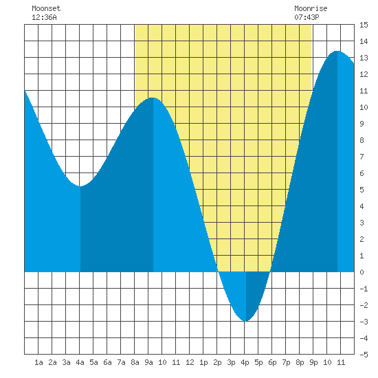 Port Heiden tide chart for Wednesday, September 15, 2021