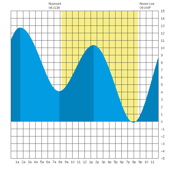 Port Heiden tide chart for Sunday, September 19, 2021
