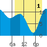 Port Heiden tide chart for Wednesday, September 1, 2021