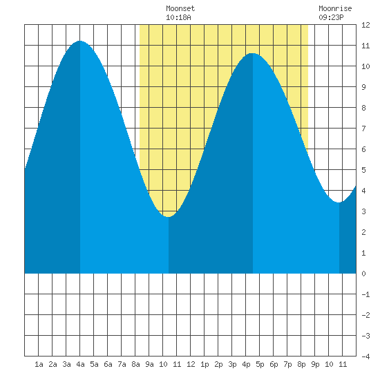 Port Heiden tide chart for Wednesday, September 22, 2021