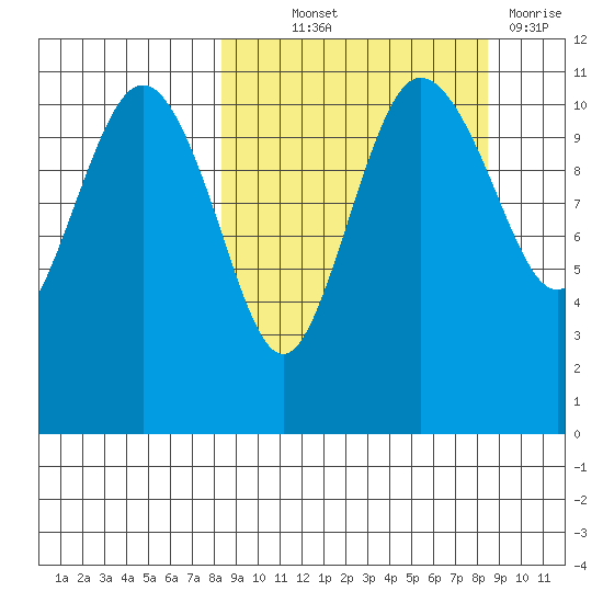 Port Heiden tide chart for Thursday, September 23, 2021