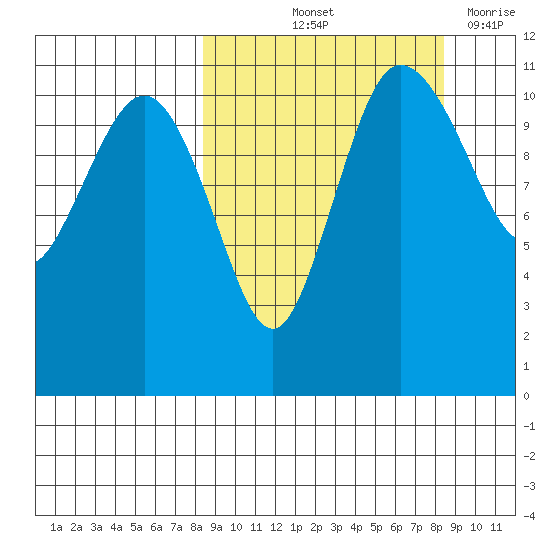 Port Heiden tide chart for Friday, September 24, 2021