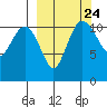 Port Heiden tide chart for Friday, September 24, 2021