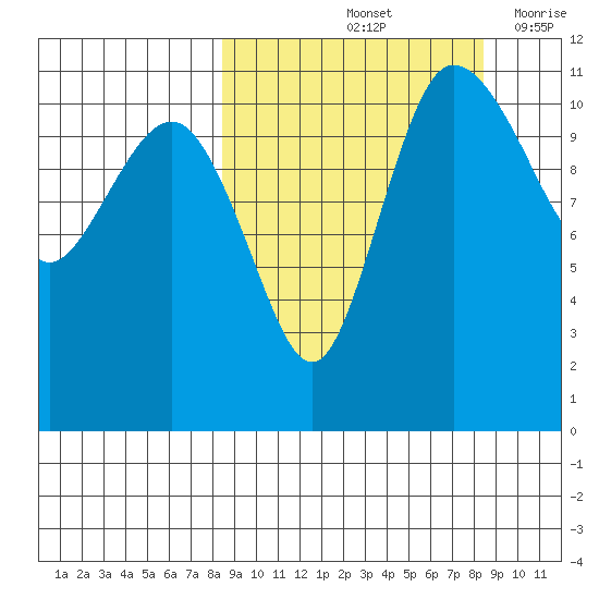 Port Heiden tide chart for Saturday, September 25, 2021