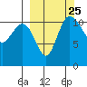 Port Heiden tide chart for Saturday, September 25, 2021