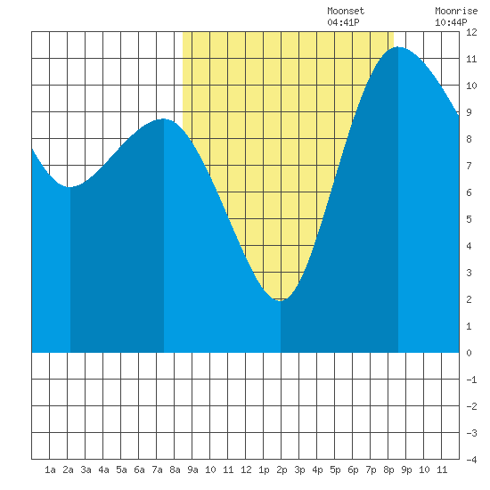 Port Heiden tide chart for Monday, September 27, 2021