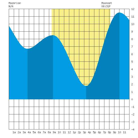 Port Heiden tide chart for Wednesday, September 29, 2021