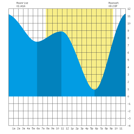 Port Heiden tide chart for Thursday, September 2, 2021