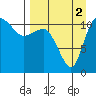 Port Heiden tide chart for Thursday, September 2, 2021