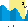 Port Heiden tide chart for Sunday, September 5, 2021