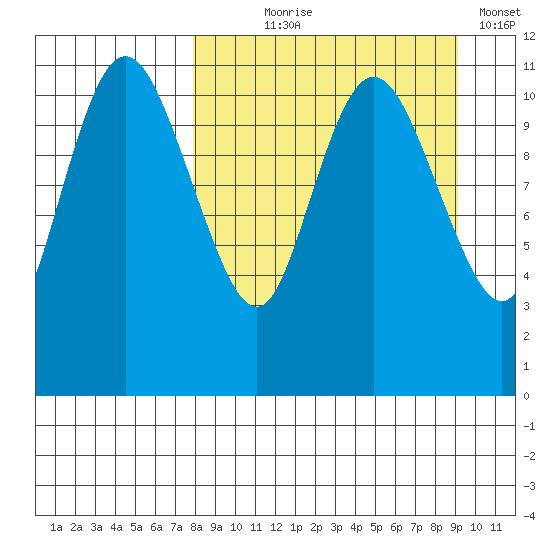 Port Heiden tide chart for Thursday, September 9, 2021