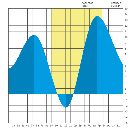 Port Heiden tide chart for Sunday, October 10, 2021