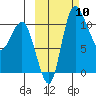 Port Heiden tide chart for Sunday, October 10, 2021