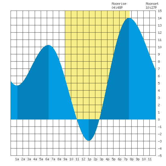 Port Heiden tide chart for Monday, October 11, 2021