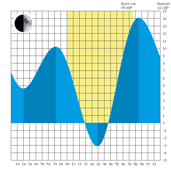 Port Heiden tide chart for Tuesday, October 12, 2021